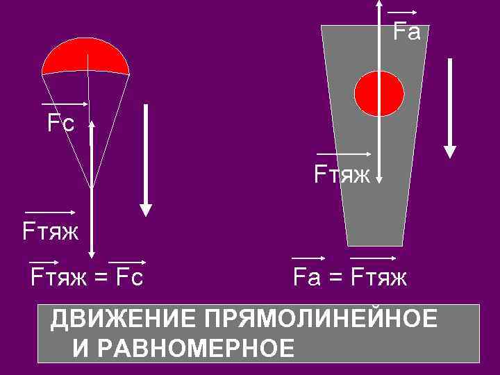 Fа Fc Fтяж = Fс Fа = Fтяж ДВИЖЕНИЕ ПРЯМОЛИНЕЙНОЕ И РАВНОМЕРНОЕ 