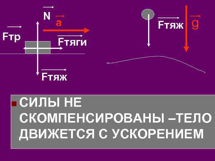 N Fтр а Fтяж g Fтяги Fтяж n СИЛЫ НЕ СКОМПЕНСИРОВАНЫ –ТЕЛО ДВИЖЕТСЯ С