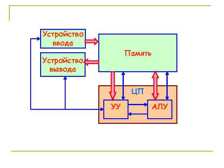 Устройство ввода Память Устройство вывода ЦП УУ АЛУ 