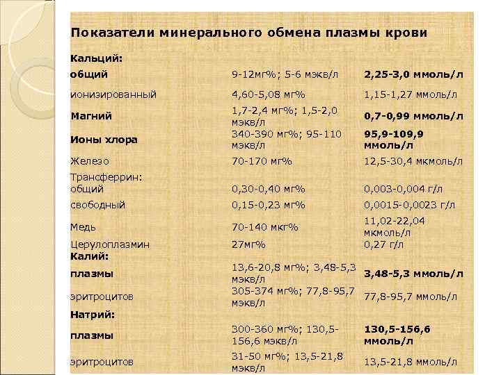 Показатели минерального обмена плазмы крови Кальций: общий 9 -12 мг%; 5 -6 мэкв/л 2,