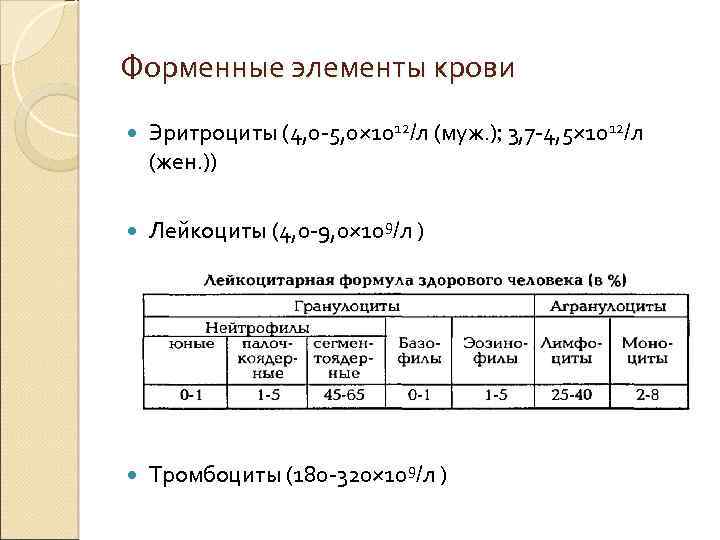 Форменные элементы крови Эритроциты (4, 0 -5, 0× 1012/л (муж. ); 3, 7 -4,