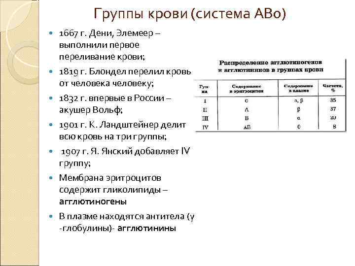Группы крови (система АВ 0) 1667 г. Дени, Элемеер – выполнили первое переливание крови;