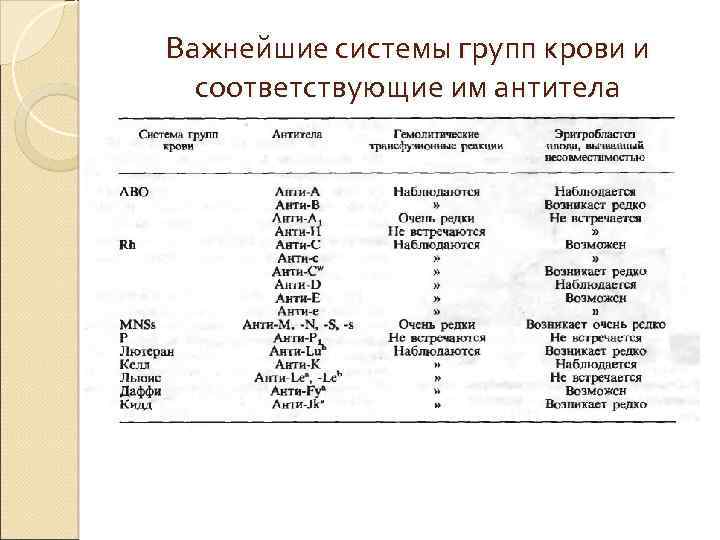 Важнейшие системы групп крови и соответствующие им антитела 