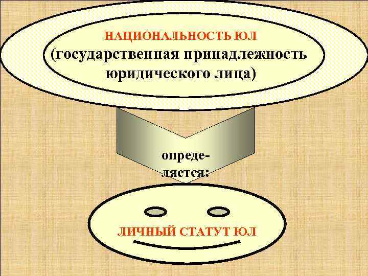 Правовая принадлежность. Юридические лица как субъекты международного частного. Личный статут юридического лица. Принадлежность юридического лица. Физические лица как субъекты международного права.