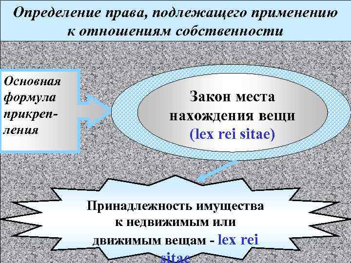 Право подлежащее. Закон места нахождения вещи в МЧП. Физические лица как субъекты международного права. Определение подлежащего применению законодательства.. Lex Rei sitae в МЧП.