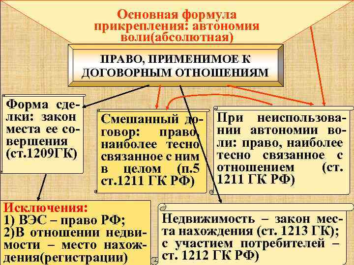 Действительная общая воля сторон. Автономия воли сторон в гражданском праве это. Абсолютные права человека. Принцип автономии воли сторон. Абсолютные права человека примеры.