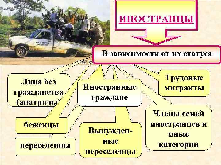 ИНОСТРАНЦЫ В зависимости от их статуса Лица без гражданства (апатриды) беженцы переселенцы Иностранные граждане