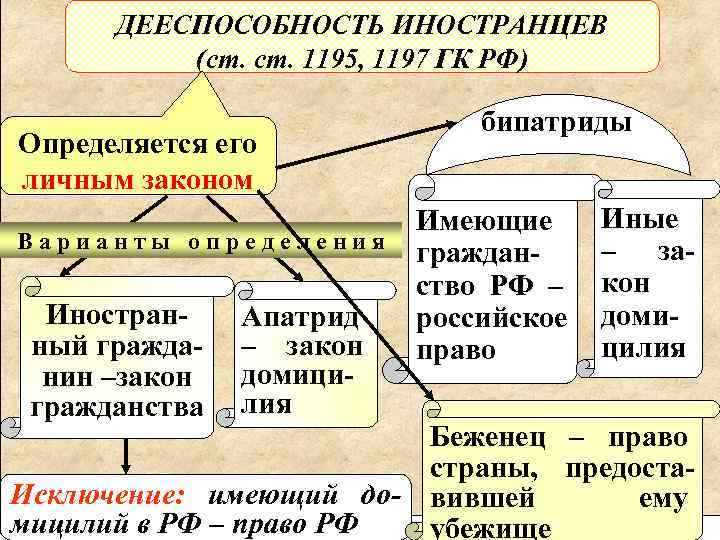 Процессуальная правоспособность и дееспособность иностранных граждан. Правоспособность и дееспособность физических лиц. ... Физического лица определяется его личным законом.