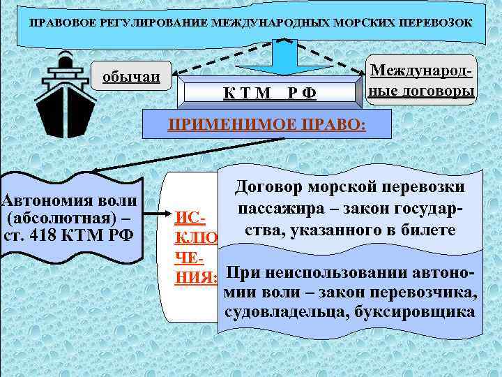 Международно правовое регулирование