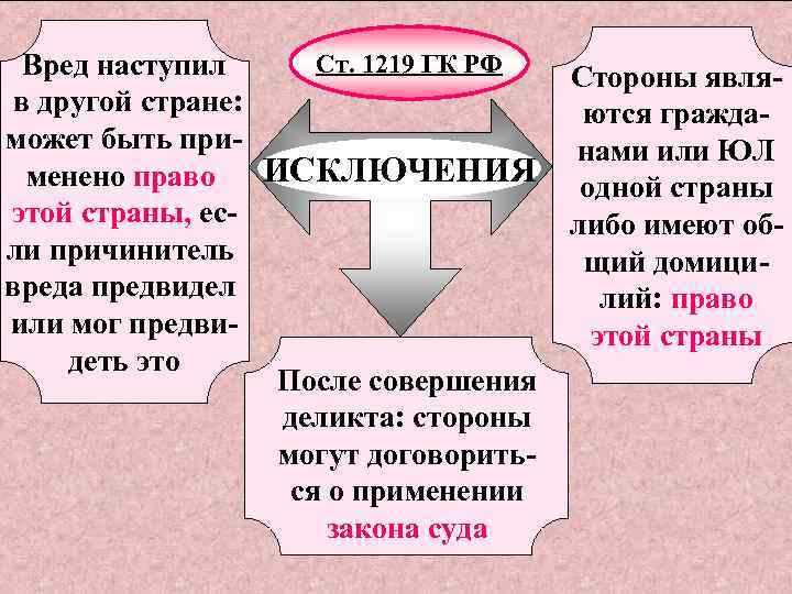 Наступивший вред. 1219 ГК. Субъекты МЧП ГК. Ст 1219 ГК РФ С комментариями. Деликты в МЧП.