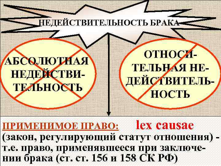 Недействительность брака. Недействительность брака право. Абсолютная недействительность. Факт недействительности брака.