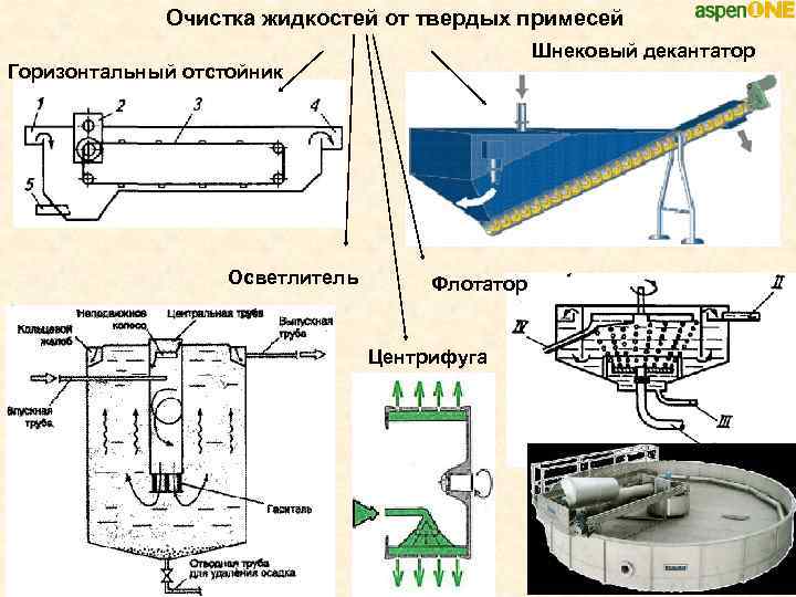 Очистка жидкостей от твердых примесей Шнековый декантатор Горизонтальный отстойник Осветлитель Флотатор Центрифуга 