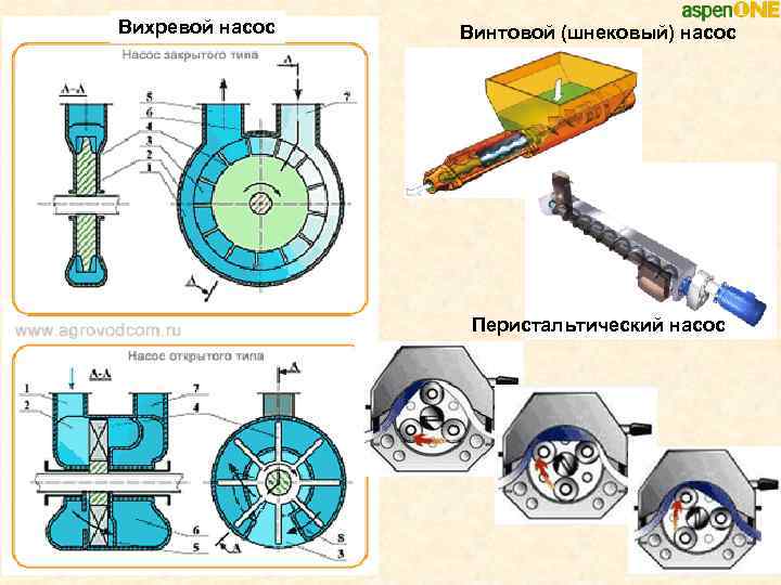 Вихревой насос Винтовой (шнековый) насос Перистальтический насос 