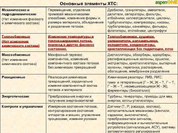 Основные элементы ХТС: Механические и гидродинамические (Нет изменения фазового и химического состава) Перемещение, отделение