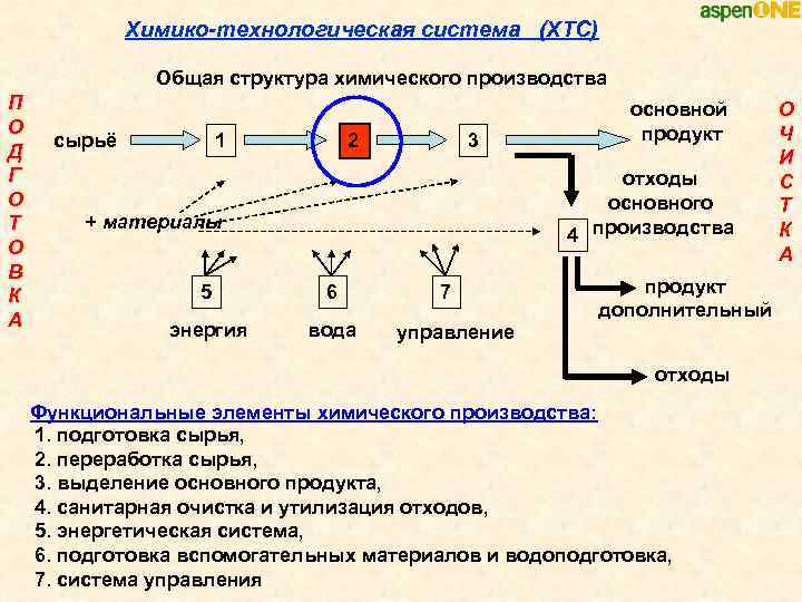 Химико-технологическая система (ХТС) Общая структура химического производства П О Д Г О Т О