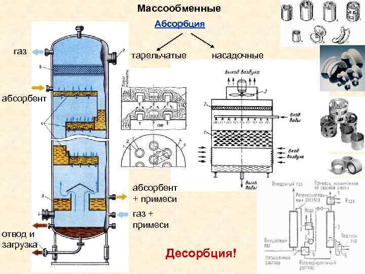 Процессы и аппараты в промышленности. Насадочная абсорбционная колонна схема. Классификация массообменных аппаратов. Массообменные аппараты конструкции. Схема массообменного процесса.