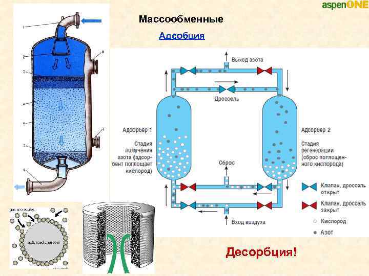 Адсорбция схема процесса