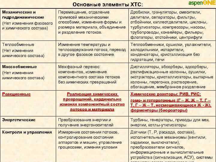 Основные элементы ХТС: Механические и гидродинамические (Нет изменения фазового и химического состава) Перемещение, отделение