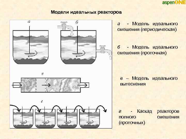 Модели идеальных реакторов а - Модель идеального смешения (периодическая) б - Модель идеального смешения