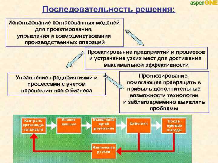 Последовательность решения: Использование согласованных моделей для проектирования, управления и совершенствования производственных операций Проектирование предприятий