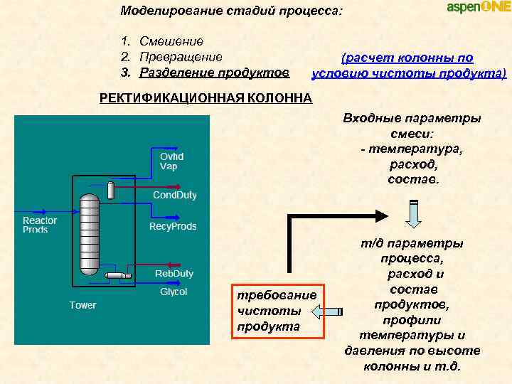 Описание химического процесса