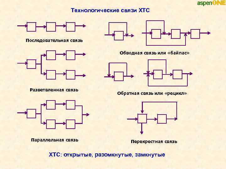 Технологические связи ХТС Последовательная связь Обводная связь или «байпас» Разветвленная связь Параллельная связь Обратная