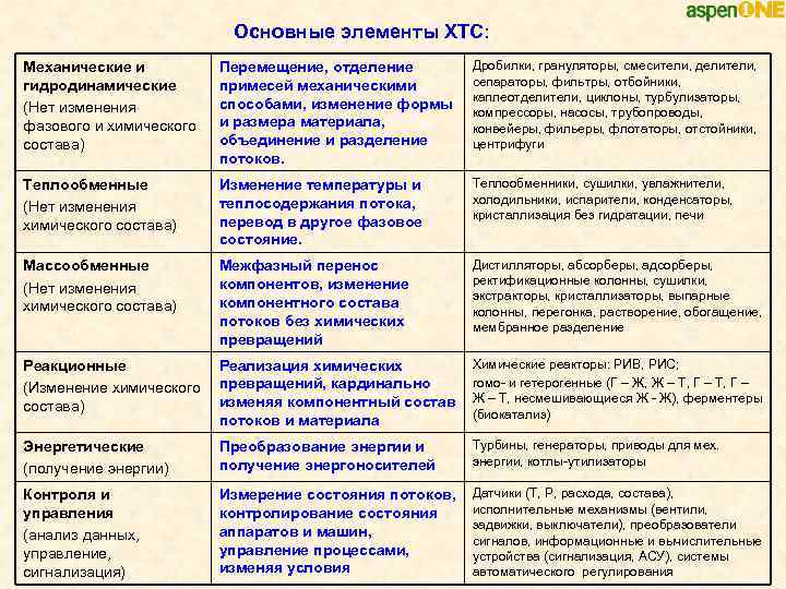 Основные элементы ХТС: Механические и гидродинамические (Нет изменения фазового и химического состава) Перемещение, отделение