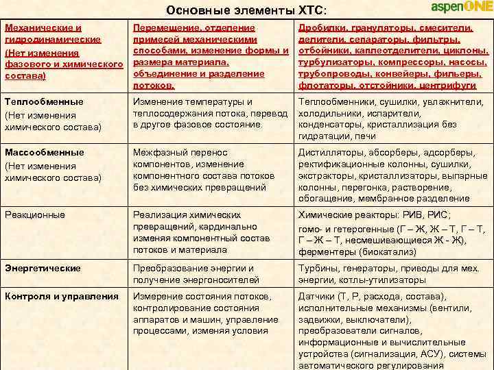 Основные элементы ХТС: Механические и гидродинамические (Нет изменения фазового и химического состава) Перемещение, отделение