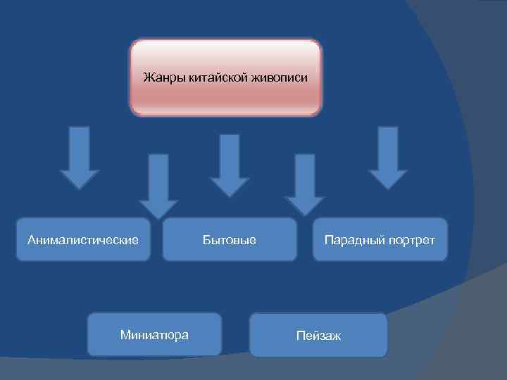 Жанры китайской живописи Анималистические Миниатюра Бытовые Парадный портрет Пейзаж 