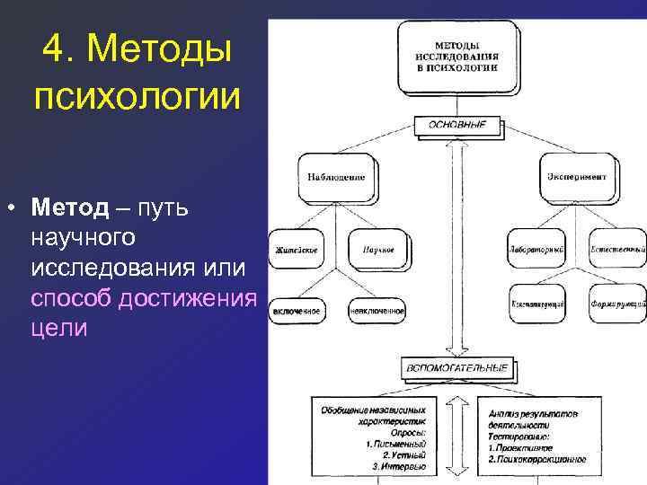 4. Методы психологии • Метод – путь научного исследования или способ достижения цели 