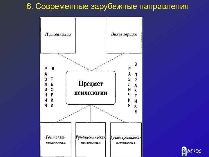 6. Современные зарубежные направления 
