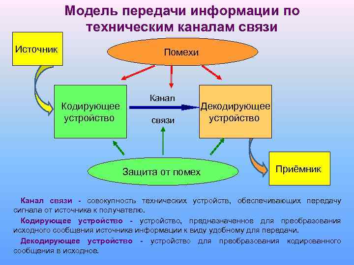 Модель передачи информации по техническим каналам связи Источник Помехи Кодирующее устройство Канал связи Декодирующее