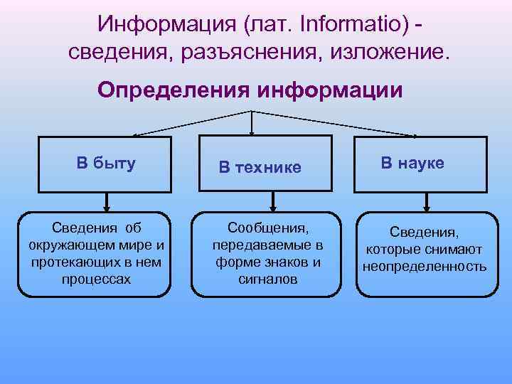 Информация (лат. Informatio) - сведения, разъяснения, изложение. Определения информации В быту Сведения об окружающем