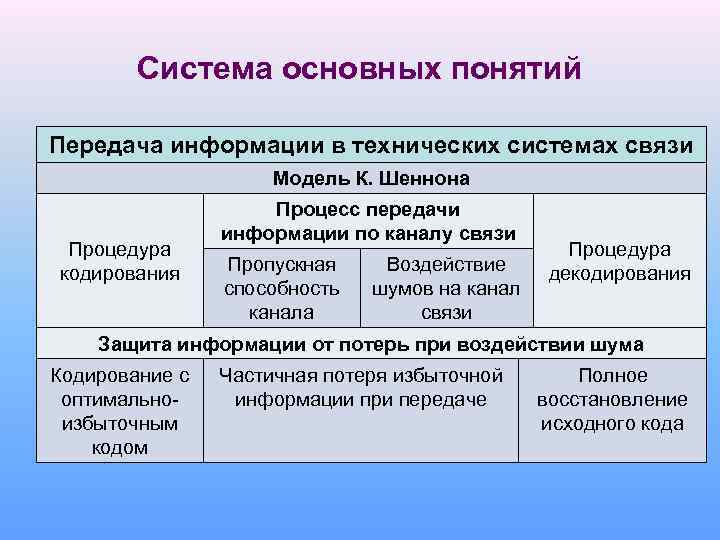 Система основных понятий Передача информации в технических системах связи Модель К. Шеннона Процедура кодирования