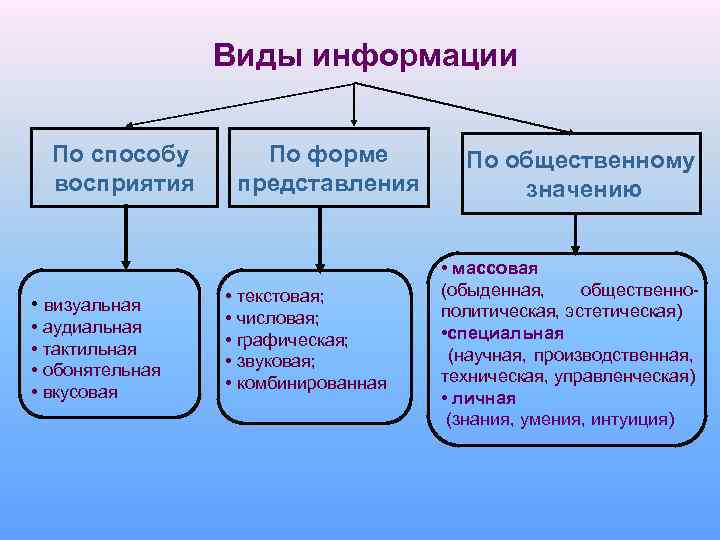 Виды информации По способу восприятия • визуальная • аудиальная • тактильная • обонятельная •