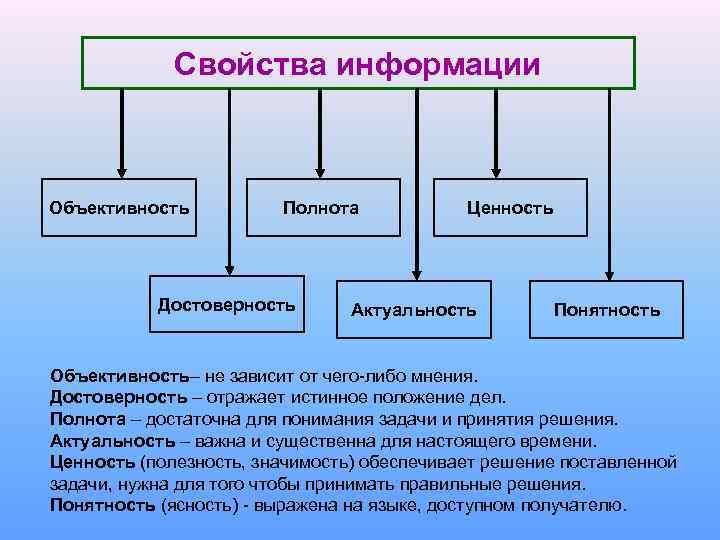 Свойства информации Объективность Полнота Достоверность Ценность Актуальность Понятность Объективность– не зависит от чего-либо мнения.