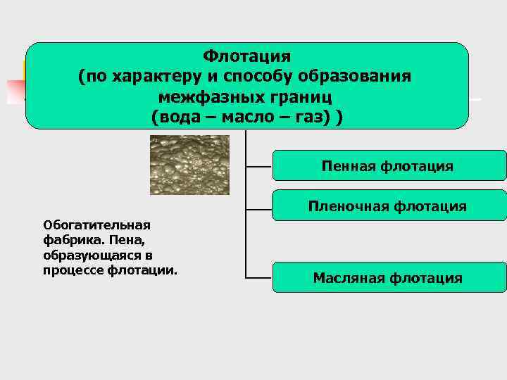 Флотация (по характеру и способу образования межфазных границ (вода – масло – газ) )
