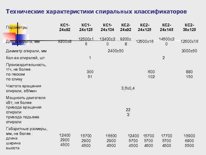 Технические характеристики спиральных классификаторов Параметры КС 124 х92 КС 124 х125 КС 124 х134