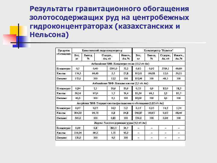 Результаты гравитационного обогащения золотосодержащих руд на центробежных гидроконцентраторах (казахстанских и Нельсона) Продукты обогащения Казахстанский