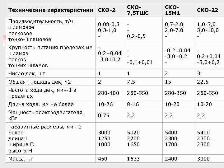 Технические характеристики СКО-2 СКО 7, 5 ТШС СКО 15 М 1 СКО-22 Производительность, т/ч