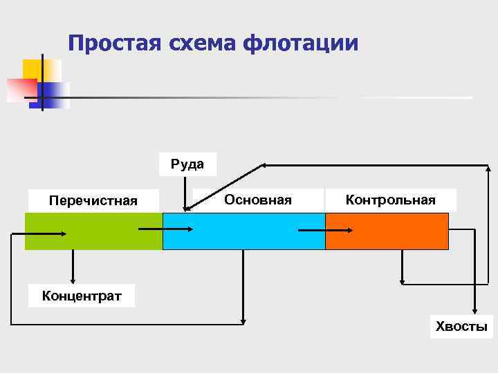 Простая схема флотации Руда Перечистная Основная Контрольная Концентрат Хвосты 