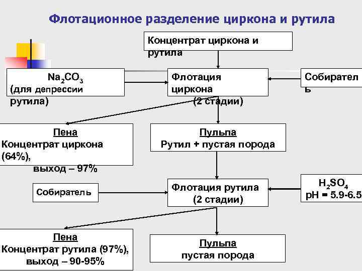 Флотационное разделение циркона и рутила Концентрат циркона и рутила Na 2 CO 3 (для