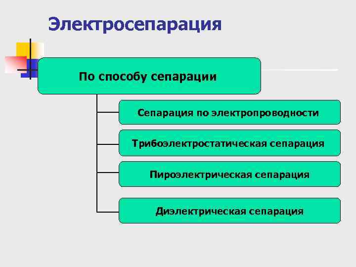 Электросепарация По способу сепарации Сепарация по электропроводности Трибоэлектростатическая сепарация Пироэлектрическая сепарация Диэлектрическая сепарация 