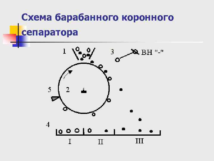 Схема барабанного коронного сепаратора 