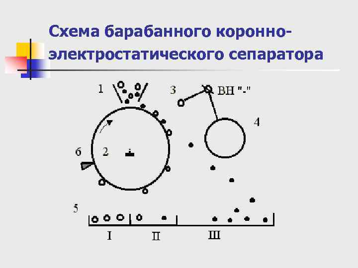 Схема барабанного коронноэлектростатического сепаратора 