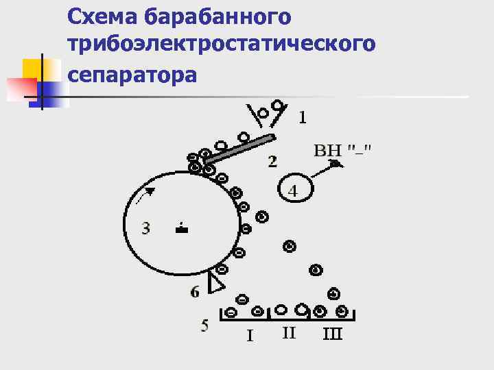 Схема барабанного трибоэлектростатического сепаратора 
