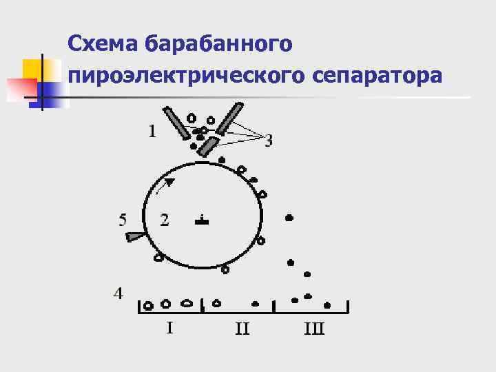 Схема барабанного пироэлектрического сепаратора 