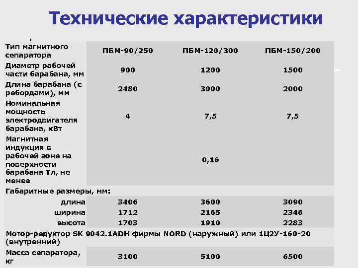 Технические характеристики Тип магнитного сепаратора ПБМ-90/250 ПБМ-120/300 ПБМ-150/200 Диаметр рабочей части барабана, мм 900
