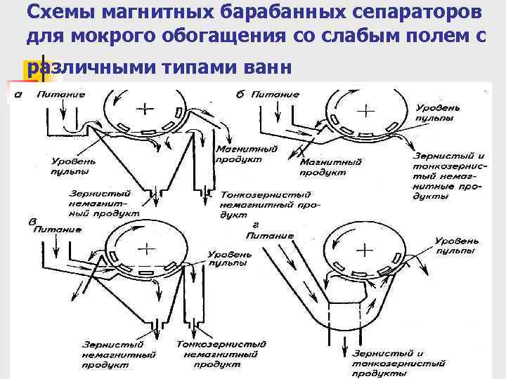 Объясните принцип работы магнитного сепаратора изображенного на рисунке