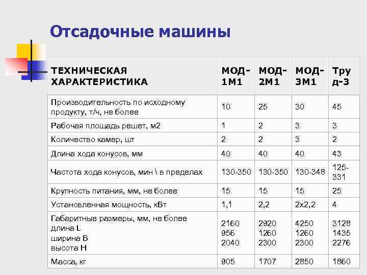 Отсадочные машины ТЕХНИЧЕСКАЯ ХАРАКТЕРИСТИКА МОД- Тру 1 М 1 2 М 1 3 М